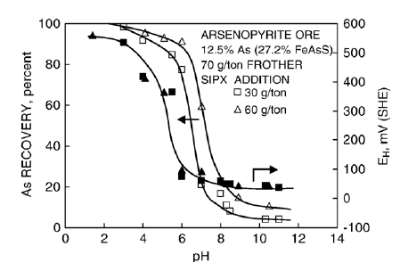 arsenopyrite flotation & depression