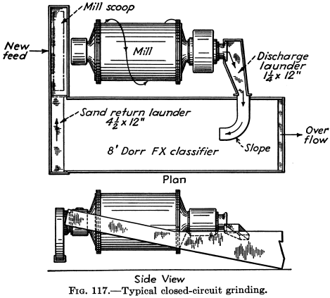 mineral processing closed circuit grinding