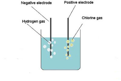 oxygen derivatives of chlorine