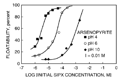 how does pax xanthate dosage affects arsenic flotation recovery