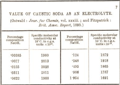 Caustic Soda Density Chart