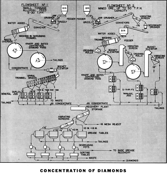 Diamond Mining Process Flow Chart