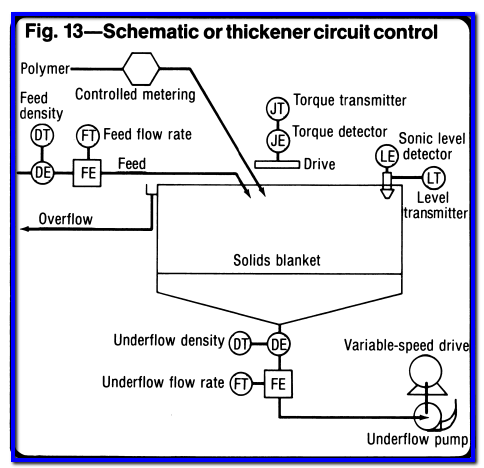 thickener process control 