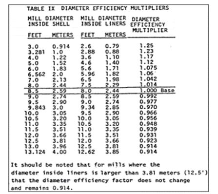 Ball Mill Design Calculations - How to