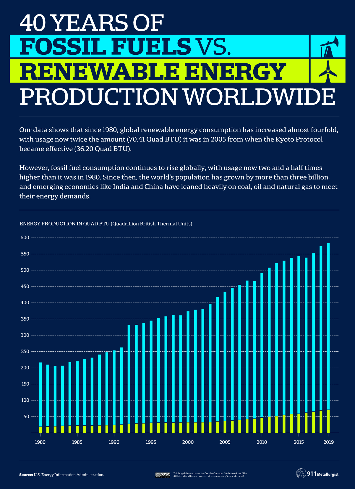 01 40 Years of Global Energy Production Stacked Bar Timeline Fossil vs Renewable