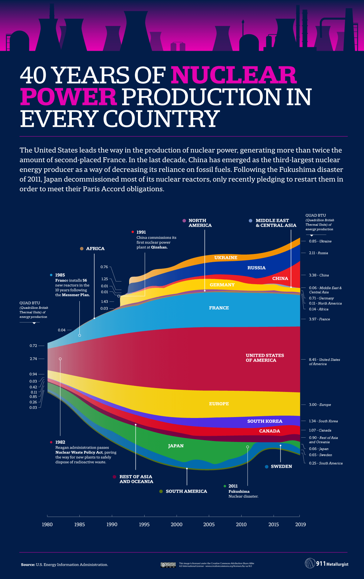 03 40 Years of Global Energy Production Timeline Nuclear