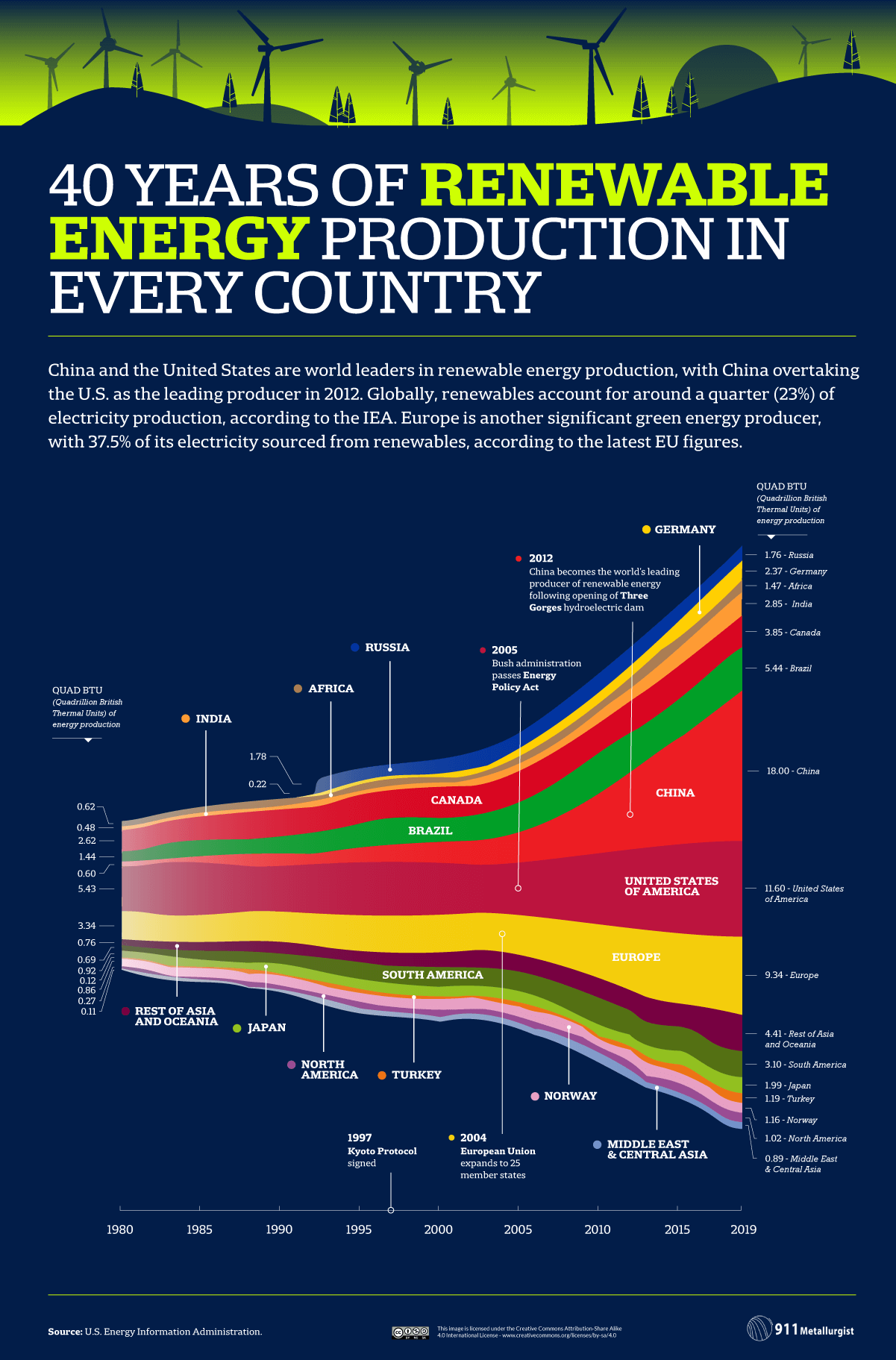 04 40 Years of Global Energy Production Timeline Renewable