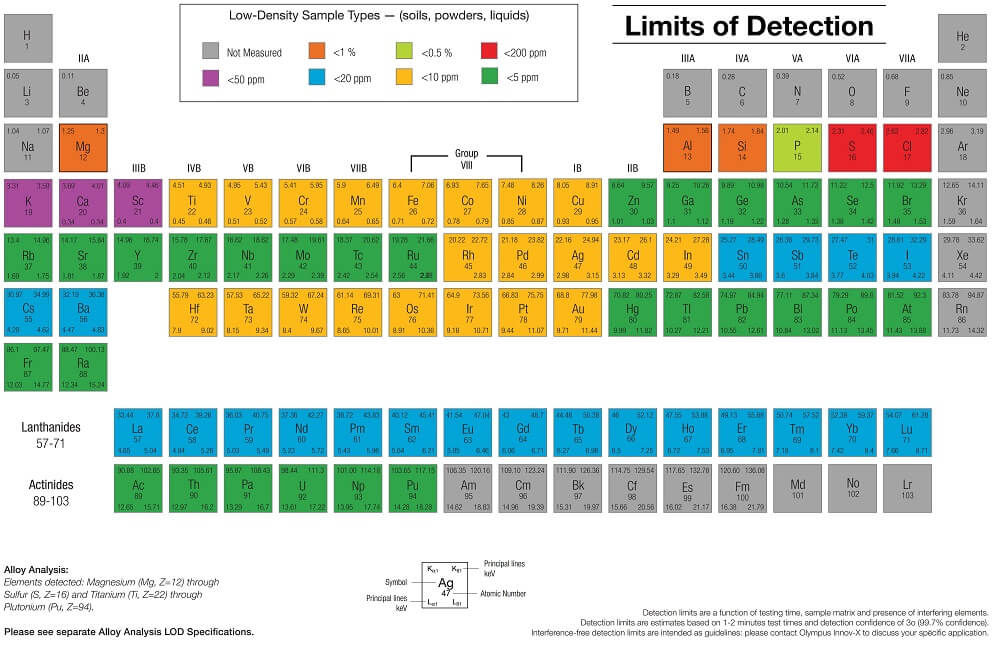 XRF Analysis Service of Rocks or Concentrates