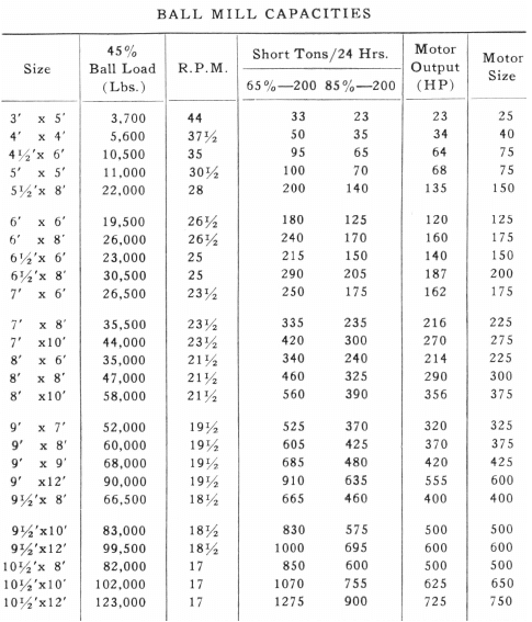 ball mill capacity-by-size