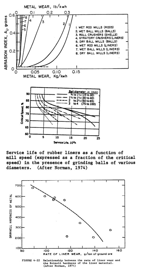 abrasion index to estimate liner wear rate