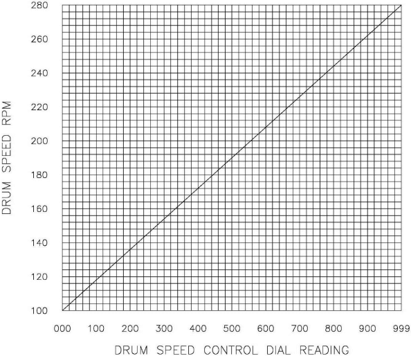 multi gravity separator drum-speed-controls