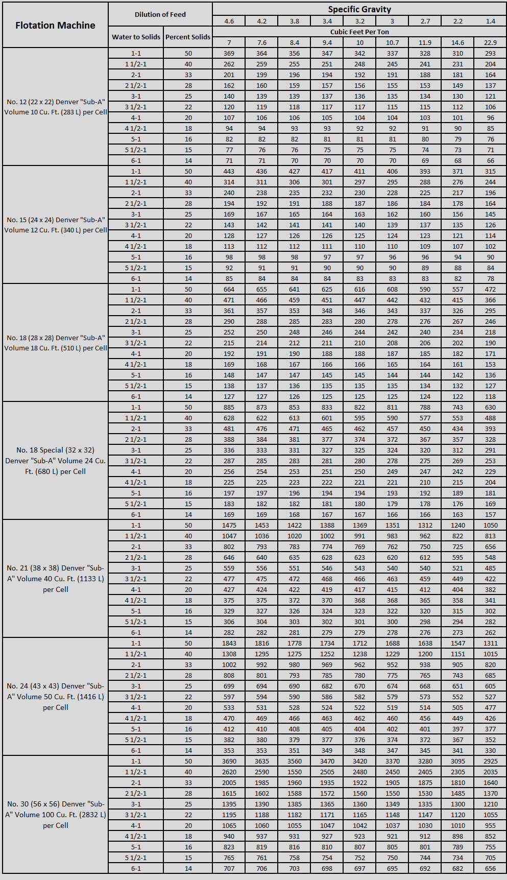 flotation-machine-capacity sizing table