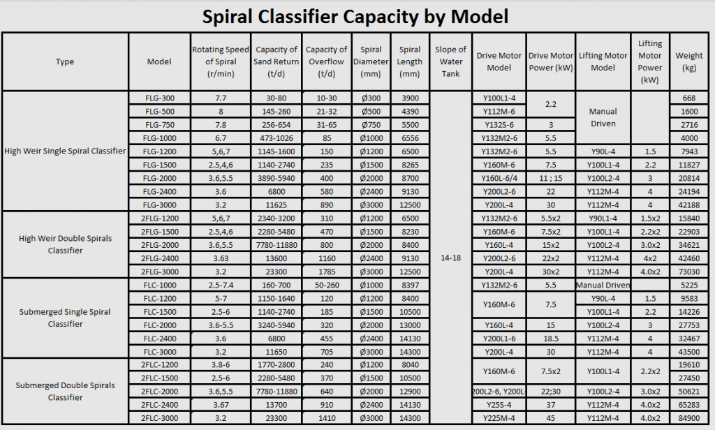 spiral classifier capacity