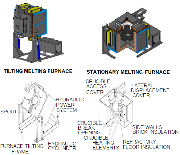Electric Melting Furnaces