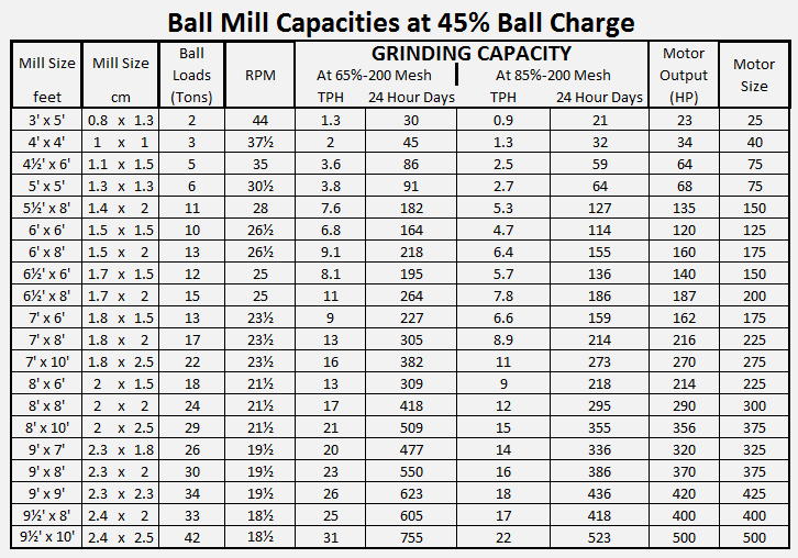 ball_mill_capacities_at_45%_ball_charge