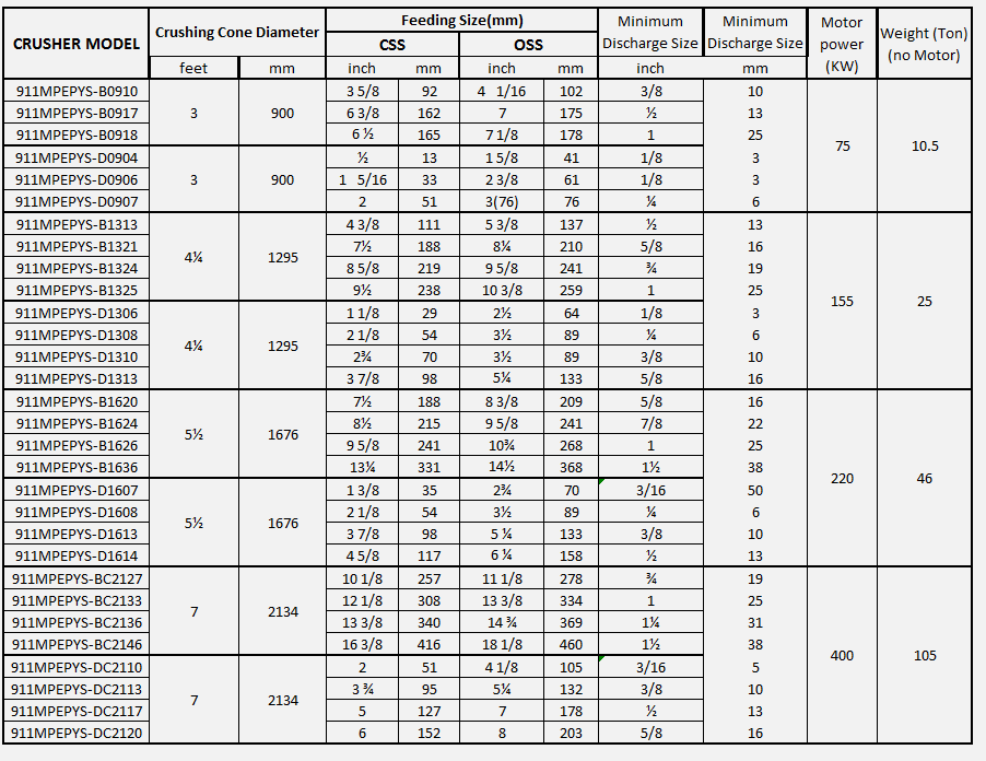 cone crusher models - technical specifications