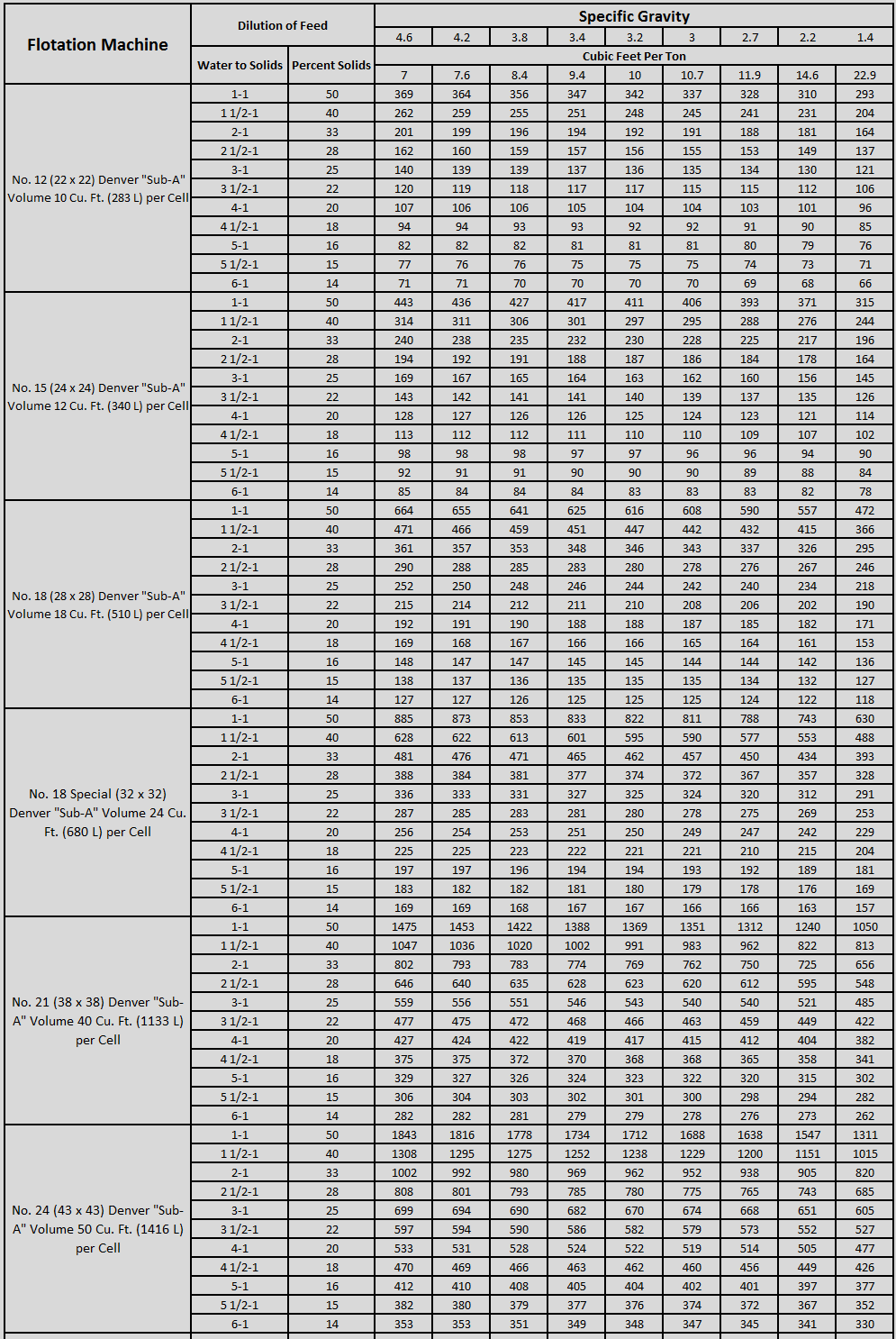 denver flotation-machine-capacity-sizing-table