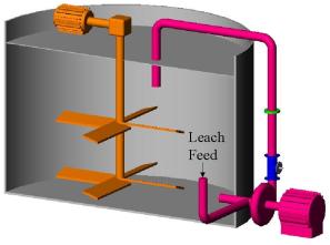 Leaching Equipment