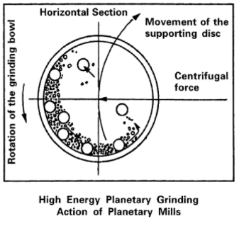 planetary-ball-mill-ball-motion