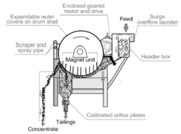 wet magnetic drum separator