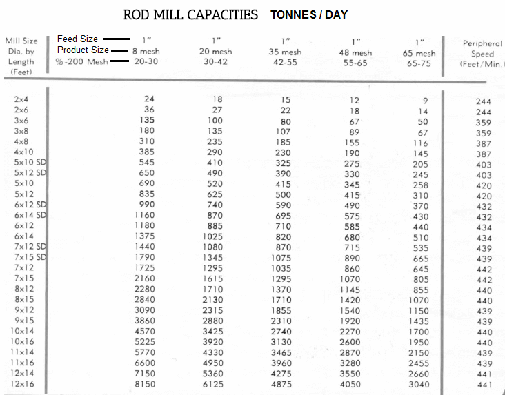 rod mill capacity
