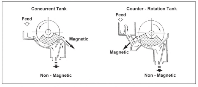 concurrent_tank_vs_counter-rotation_tank_magnetic_separator