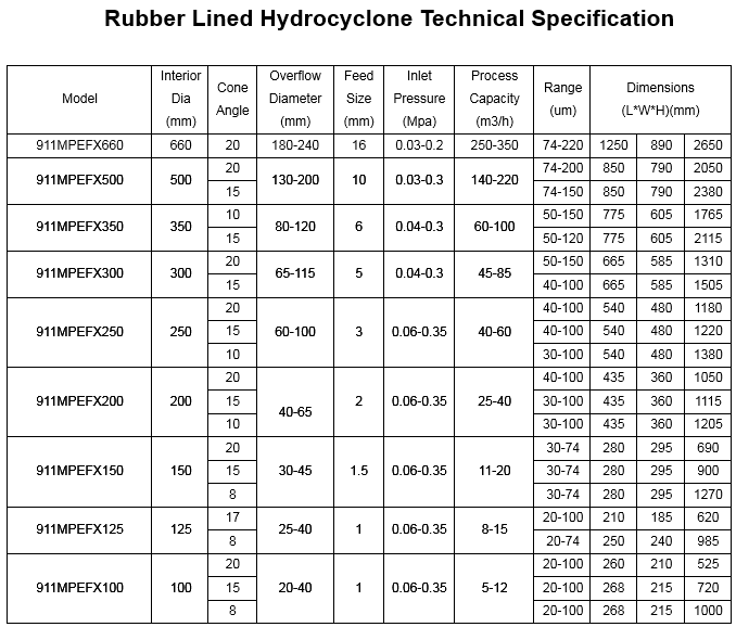 rubber_lined_hydrocyclone_technical_specification_001