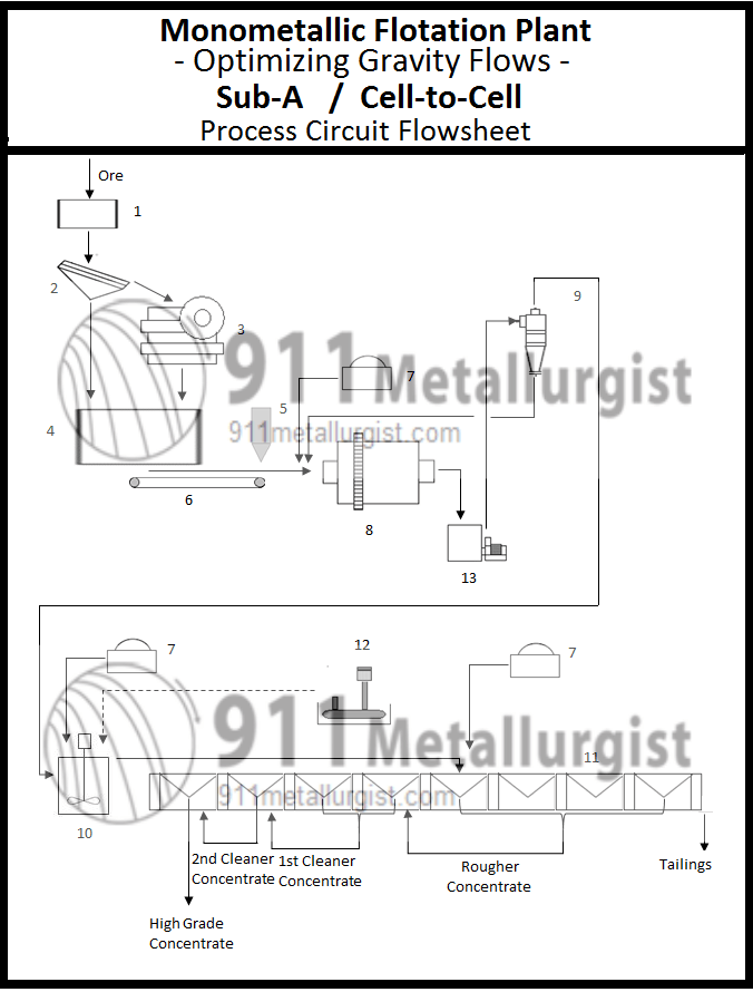 1 gold sulphide flotation plant best gravity flows