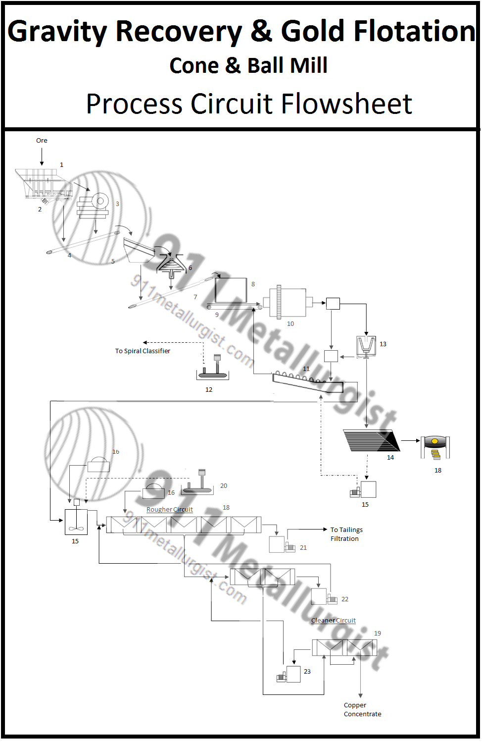 250 tpd grg gravity gold flotation plant cone ball mill