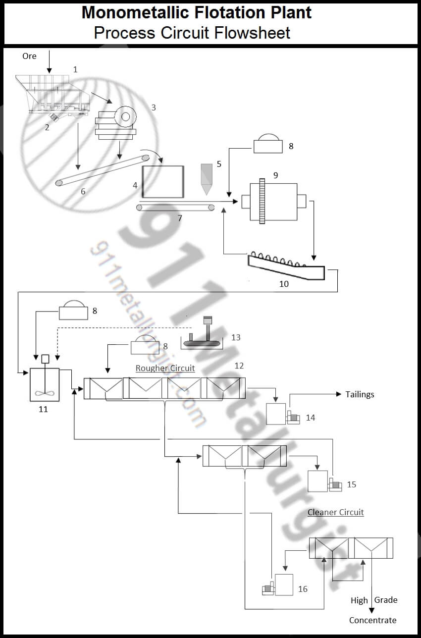 buy a complete flotation process plant