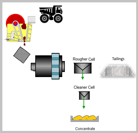 Mineral Processing Plants - Gold, Silver, Copper, Zinc, Lead, etc, Ore