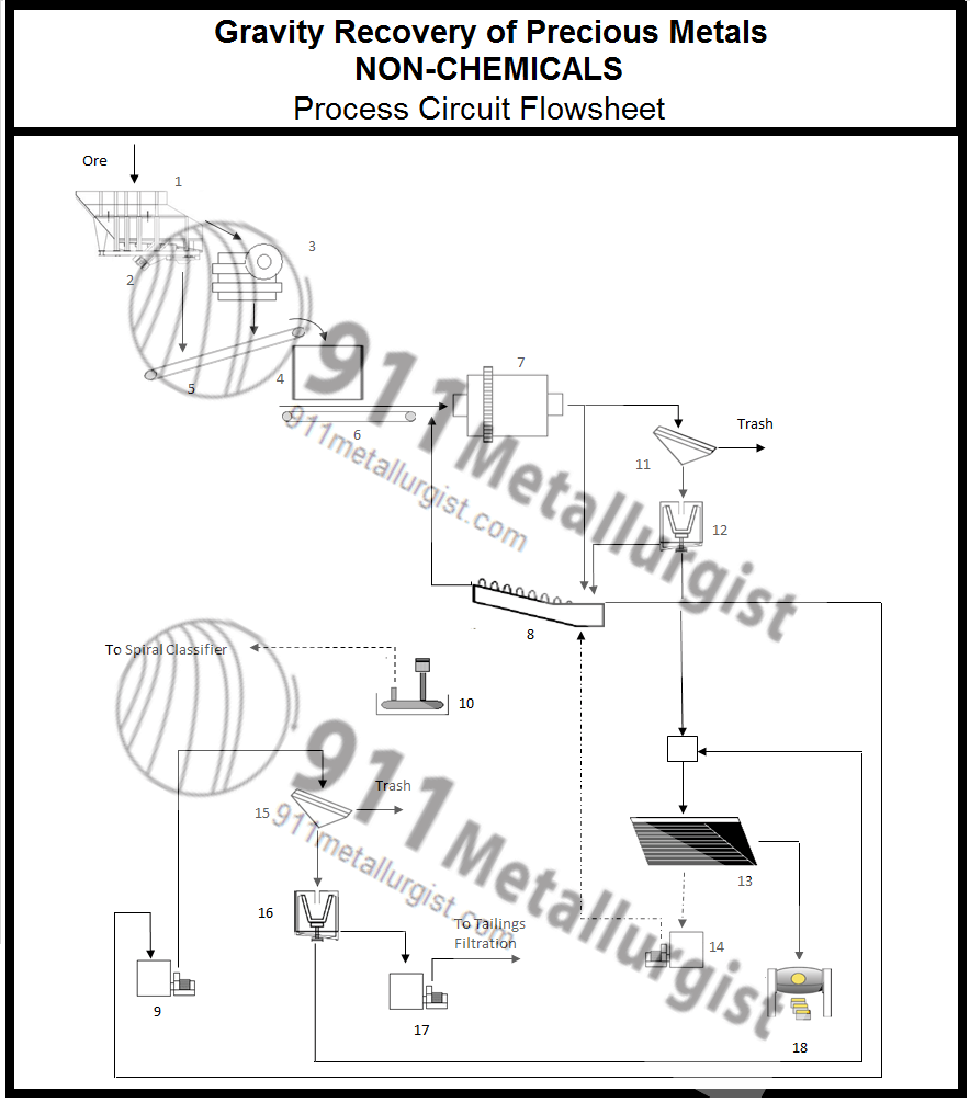 NO Chemical Gravity Gold Recovery Equipment
