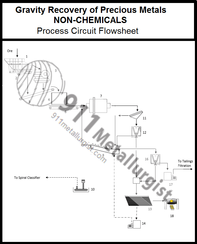 no chemical gravity gold recovery equipment