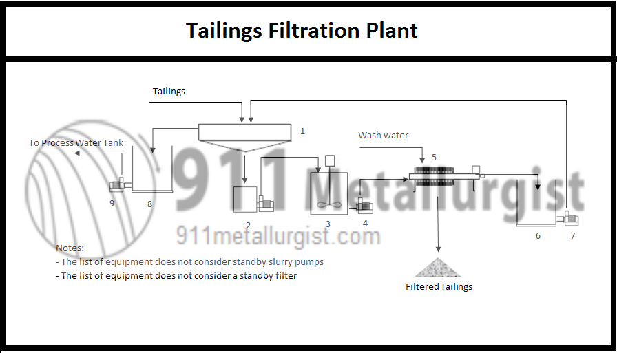 Process Tailings Filtration Plant for Dry Stacking gold mining process diagram 