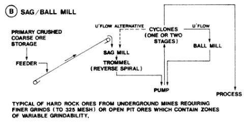 example small sag mill grinding circuits (2)