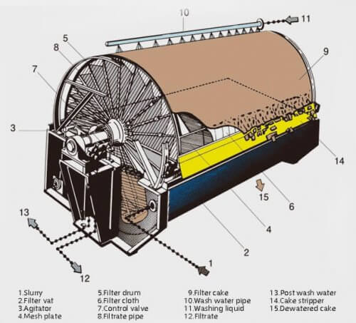 rotary drum filters (9) rotary drum filters (9)