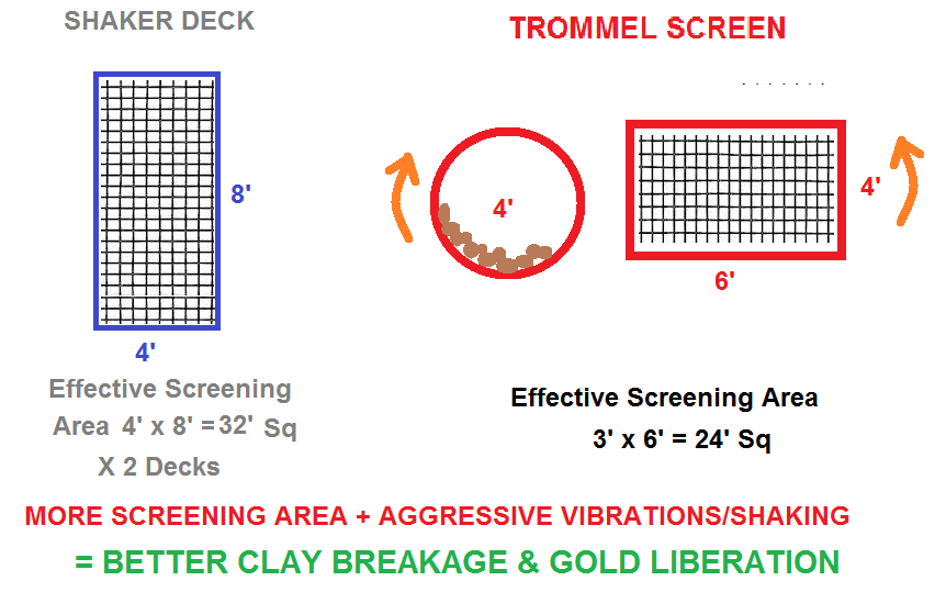 why is a shaker deck wask plant between at cleaning clay than a trommel screen