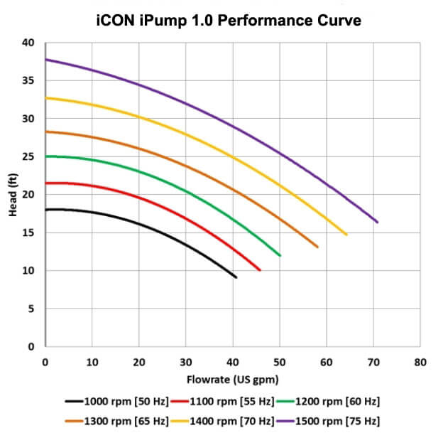 ipump performance curve