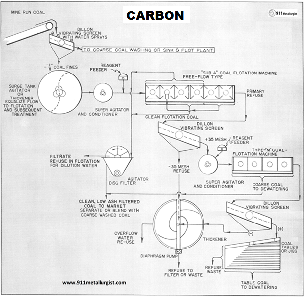 procesamiento-de-carbon-grueso-y-fino-carbon