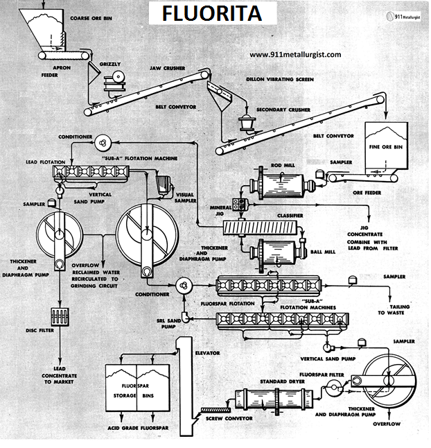 concentracion-de-fluorita-produccion