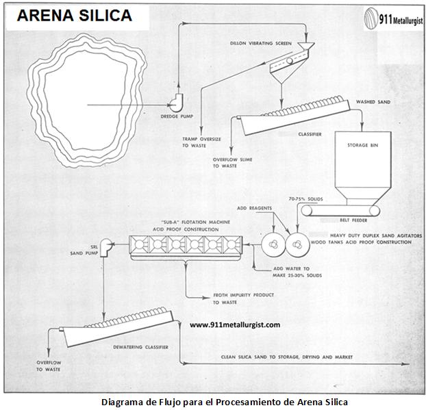Arena de Sílice - Producción y comercialización ✓