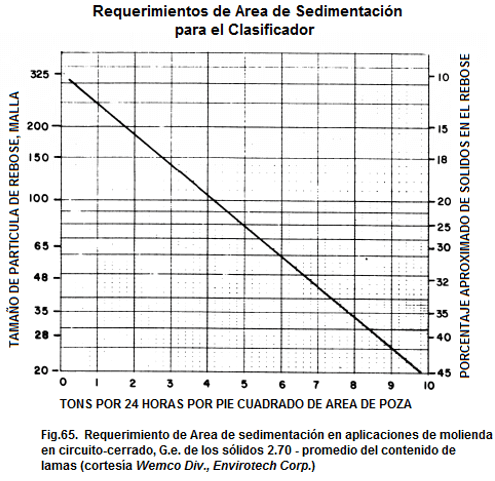 clasificadores helicoidales requerimientos