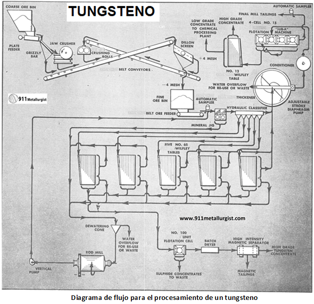extracción de tungsteno de un mineral con scheelita procesamiento