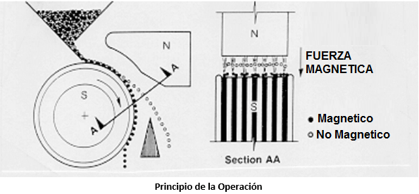separación electromagnética principio de la operacion