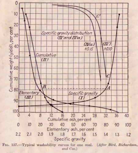 separación por medios densos washability curves
