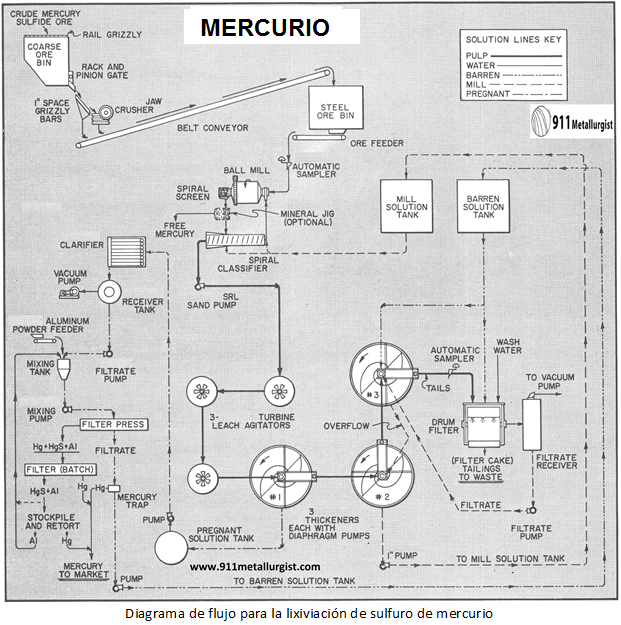 lixiviación de sulfuro de mercurio diagrama