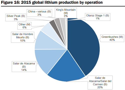 procesamiento de espodumeno para extraer litio lithium production