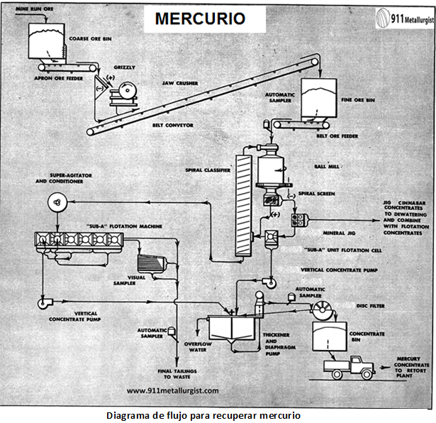 procesamiento de mercurio para recuperar