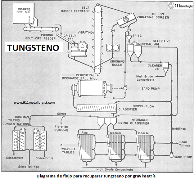 procesamiento de tungsteno por gravimetria
