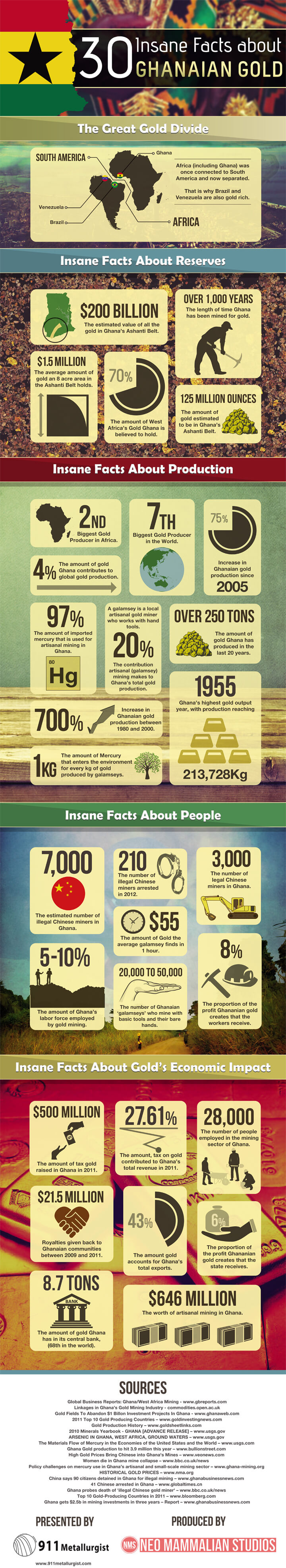 30-insane-stats-about-ghanian-gold2 30-insane-stats-about-ghanian-gold2